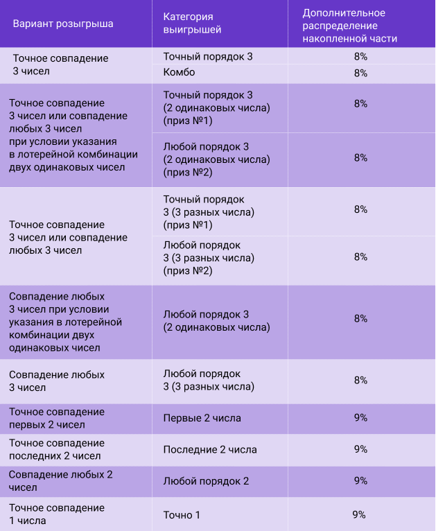 Распределительный тираж топ 3. Алгоритм определения выигрышей. Алгоритм определения выигрышей 4. Топ 3 категории выигрышей. Алгоритм определения выигрышей 3.