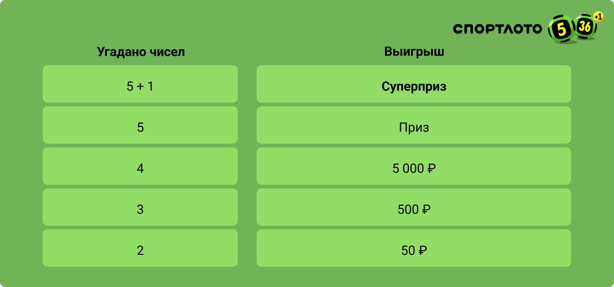 Столото сумма выигрыша. Спортлото 5 из 36. Таблица выигрыша. Таблица Спортлото. 5 Из 36 выигрыши.